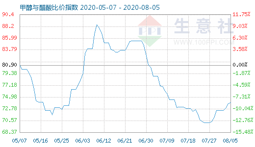 8月5日甲醇与醋酸比价指数图