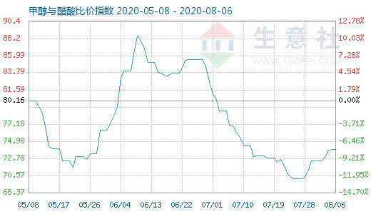 8月6日甲醇与醋酸比价指数图