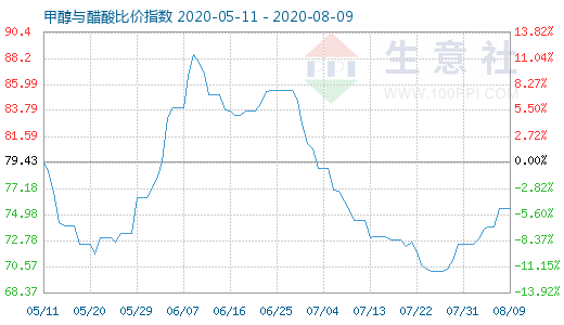 8月9日甲醇与醋酸比价指数图