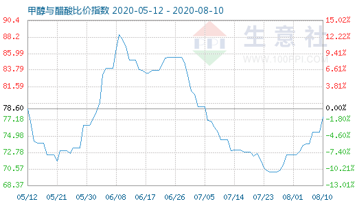 8月10日甲醇与醋酸比价指数图