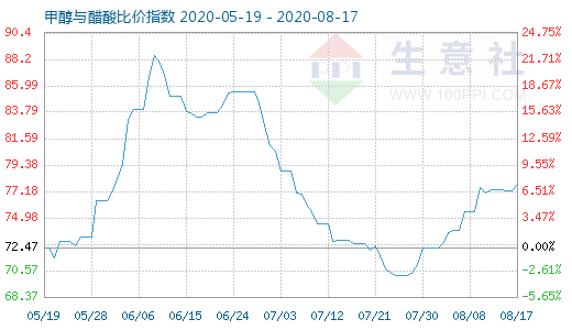 8月17日甲醇与醋酸比价指数图