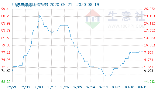 8月19日甲醇与醋酸比价指数图