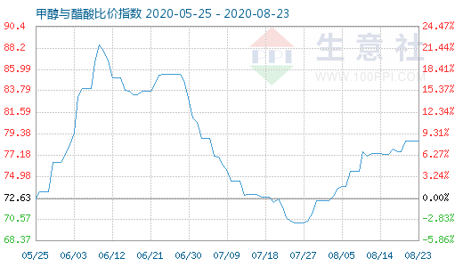 8月23日甲醇与醋酸比价指数图