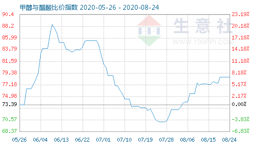 8月24日甲醇与醋酸比价指数图