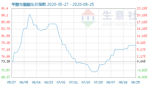 8月25日甲醇与醋酸比价指数图