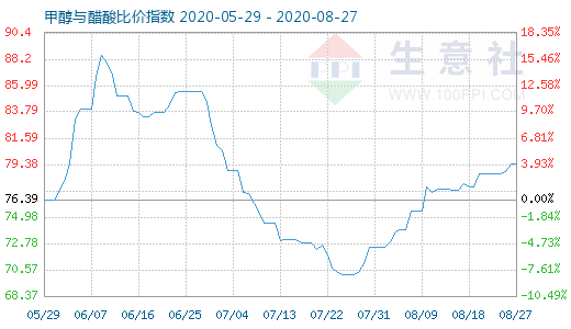 8月27日甲醇与醋酸比价指数图