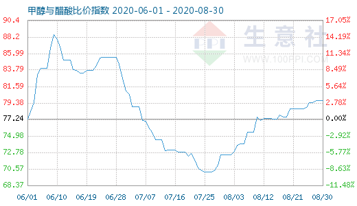 8月30日甲醇与醋酸比价指数图