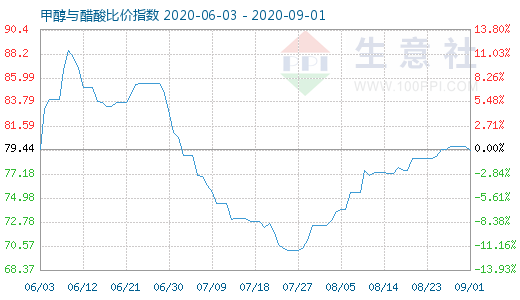 9月1日甲醇与醋酸比价指数图