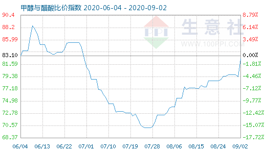 9月2日甲醇与醋酸比价指数图