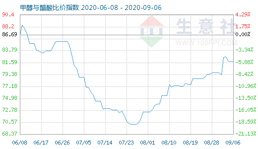 9月6日甲醇与醋酸比价指数图