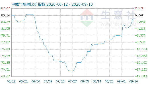 9月10日甲醇与醋酸比价指数图