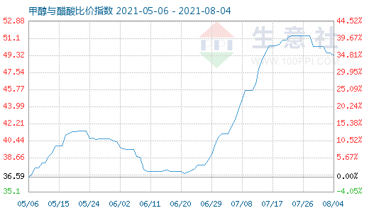 8月4日甲醇与醋酸比价指数图