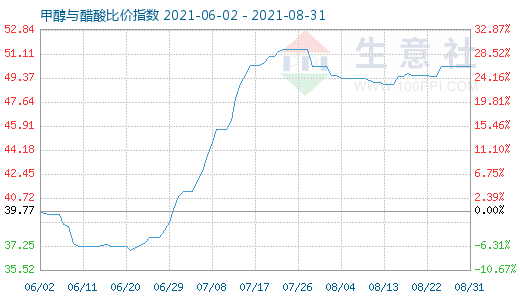 8月31日甲醇与醋酸比价指数图