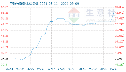 9月9日甲醇与醋酸比价指数图