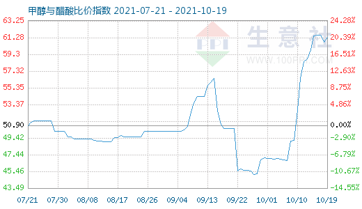 10月19日甲醇与醋酸比价指数图