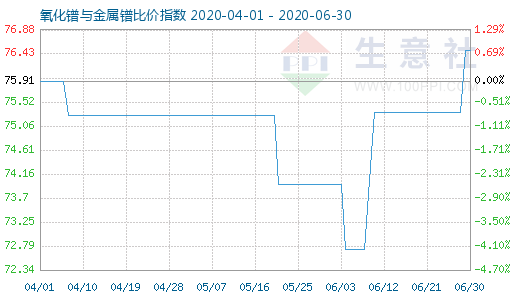 6月30日氧化镨与金属镨比价指数图