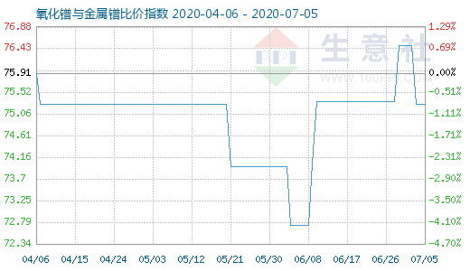 7月5日氧化镨与金属镨比价指数图