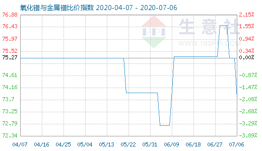 7月6日氧化镨与金属镨比价指数图