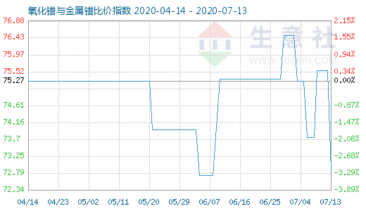 7月13日氧化镨与金属镨比价指数图