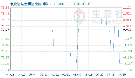 7月15日氧化镨与金属镨比价指数图