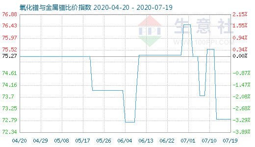 7月19日氧化镨与金属镨比价指数图