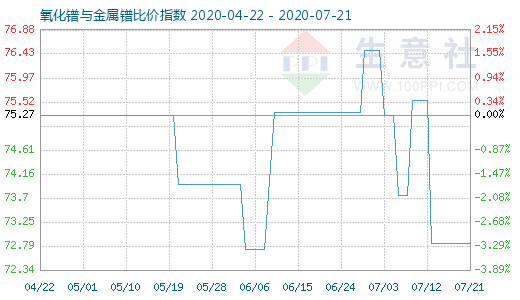 7月21日氧化镨与金属镨比价指数图