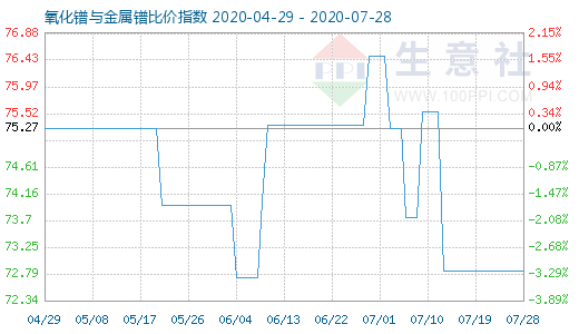 7月28日氧化镨与金属镨比价指数图