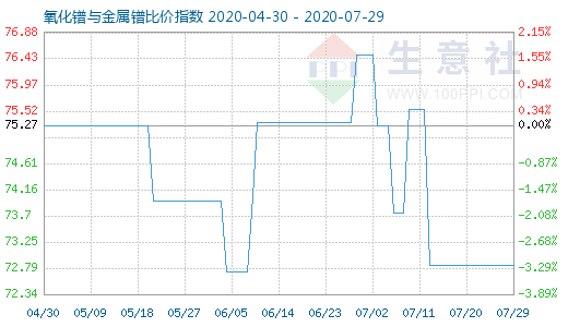 7月29日氧化镨与金属镨比价指数图