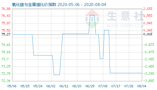 8月4日氧化镨与金属镨比价指数图