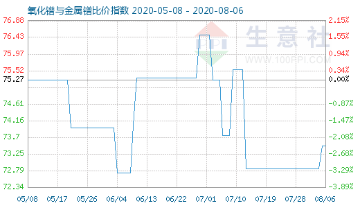 8月6日氧化镨与金属镨比价指数图