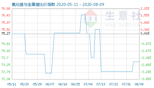 8月9日氧化镨与金属镨比价指数图