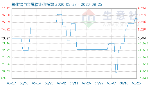 8月25日氧化镨与金属镨比价指数图