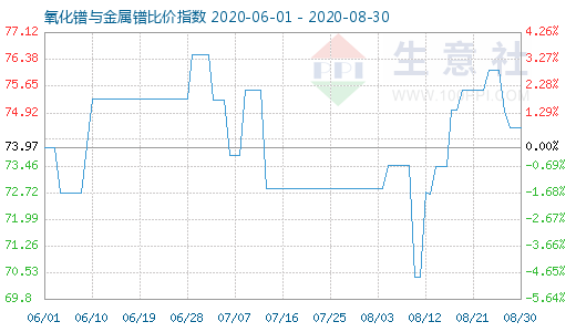 8月30日氧化镨与金属镨比价指数图