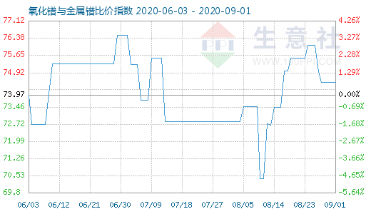 9月1日氧化镨与金属镨比价指数图