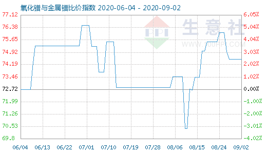 9月2日氧化镨与金属镨比价指数图