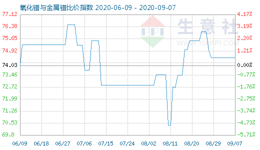 9月7日氧化镨与金属镨比价指数图