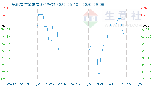 9月8日氧化镨与金属镨比价指数图