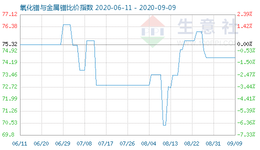 9月9日氧化镨与金属镨比价指数图