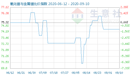 9月10日氧化镨与金属镨比价指数图