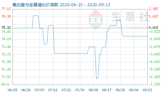 9月13日氧化镨与金属镨比价指数图