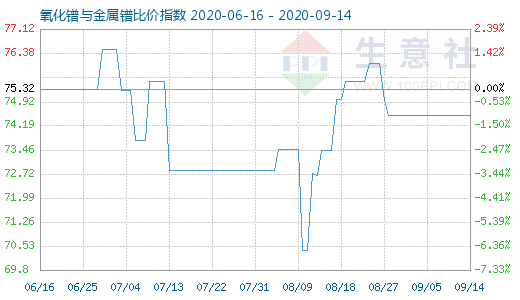 9月14日氧化镨与金属镨比价指数图