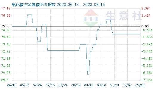 9月16日氧化镨与金属镨比价指数图