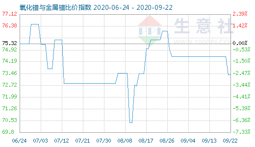 9月22日氧化镨与金属镨比价指数图