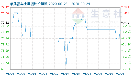 9月24日氧化镨与金属镨比价指数图