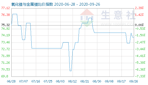 9月26日氧化镨与金属镨比价指数图