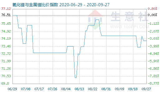 9月27日氧化镨与金属镨比价指数图