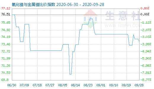 9月28日氧化镨与金属镨比价指数图