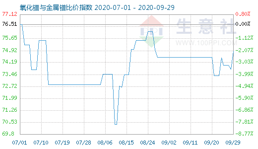 9月29日氧化镨与金属镨比价指数图