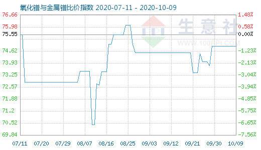 10月9日氧化镨与金属镨比价指数图