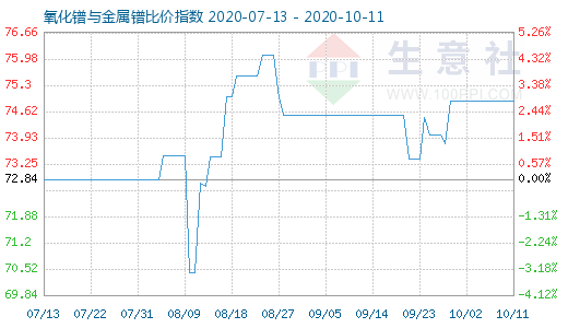 10月11日氧化镨与金属镨比价指数图